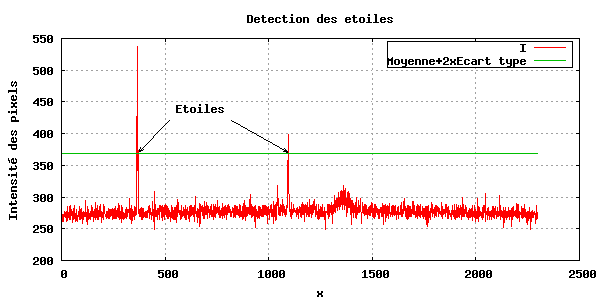 Principe de détection des étoiles