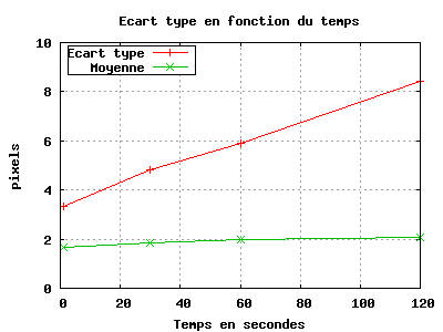 Ecart type d'un dark en fonction du temps